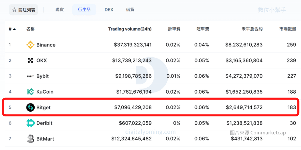 Bitget 是詐騙嗎？交易所排名評價如何？跟單/手續費/功能教學