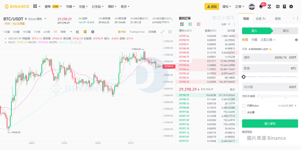 幣安最新攻略,Binance 交易所安全嗎?是詐騙嗎?內有 PTT、Dcard 網友評價與功能教學