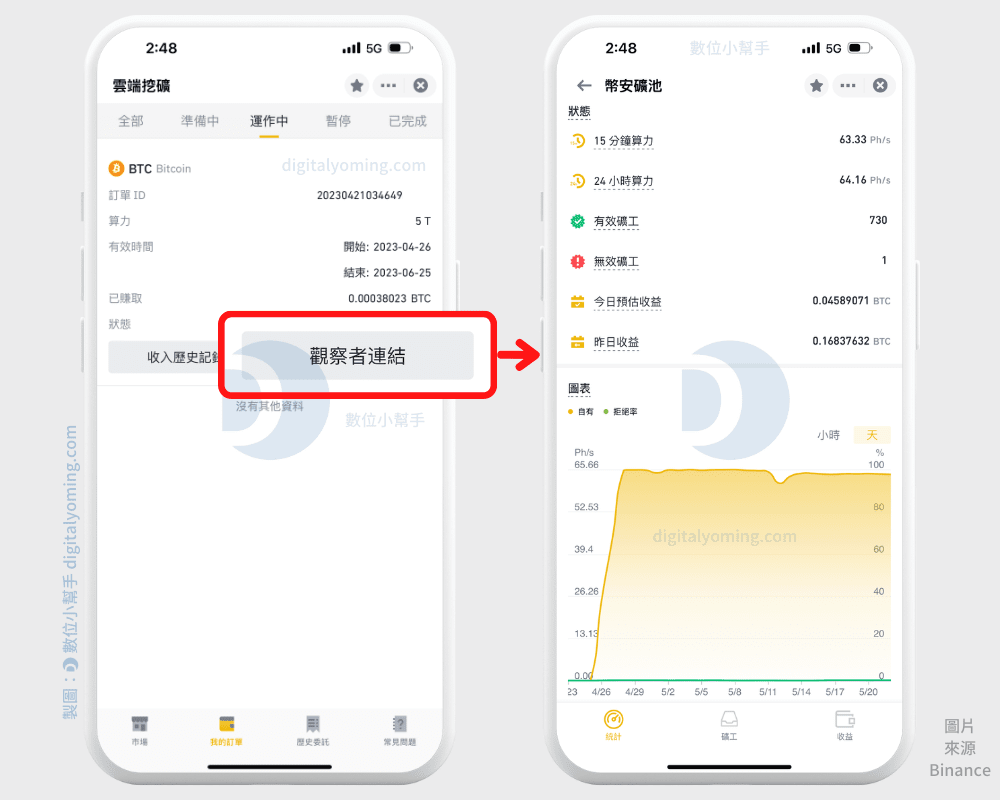 幣安雲端挖礦，收益成本產量預估，買BTC 挖礦計劃輕鬆當礦工