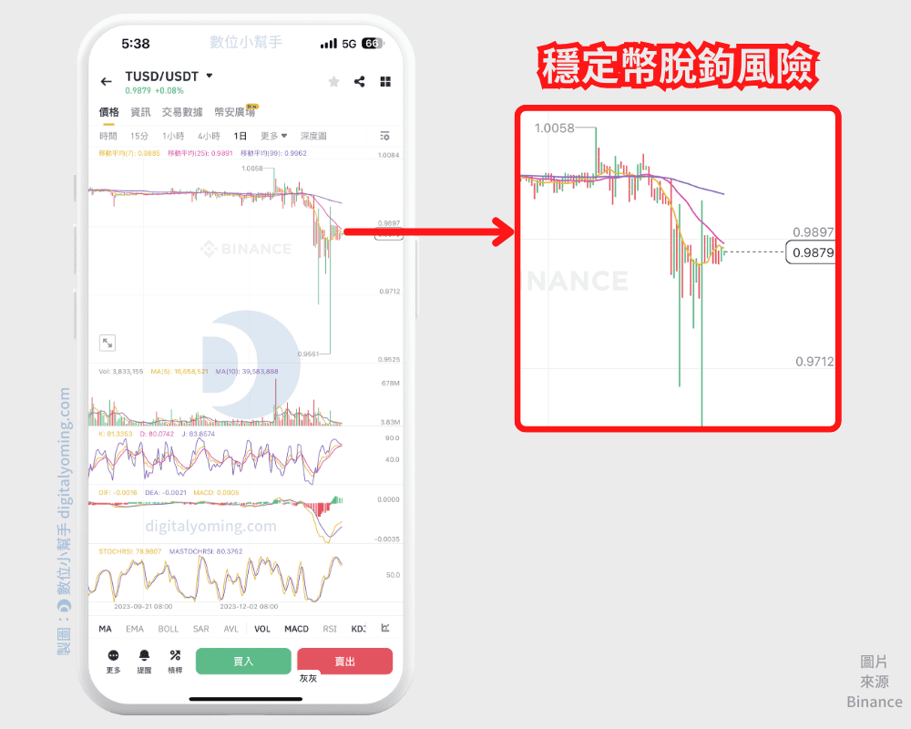 幣安穩定幣活存攻略，1000 U 活期額度，躺賺5% APR 利息！