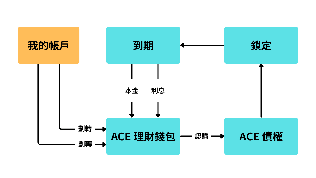 ACE Debt 債權認購流程圖