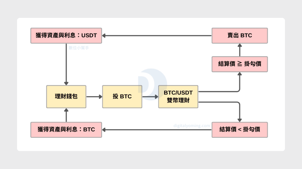 投資BTC到ACE雙幣理財產品