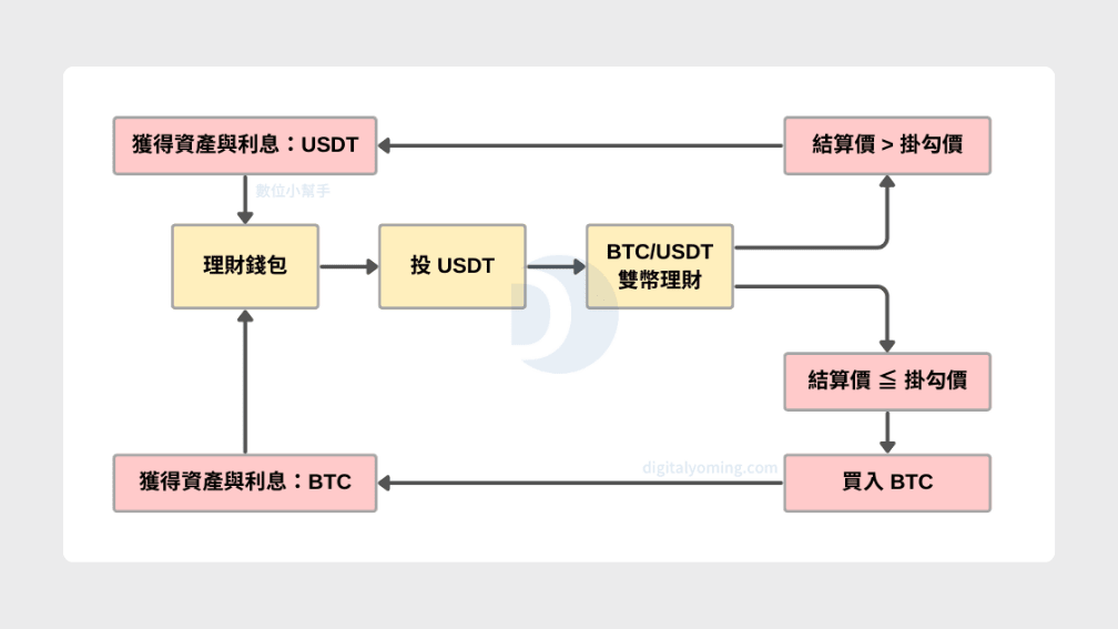 投資USDT到ACE雙幣理財產品