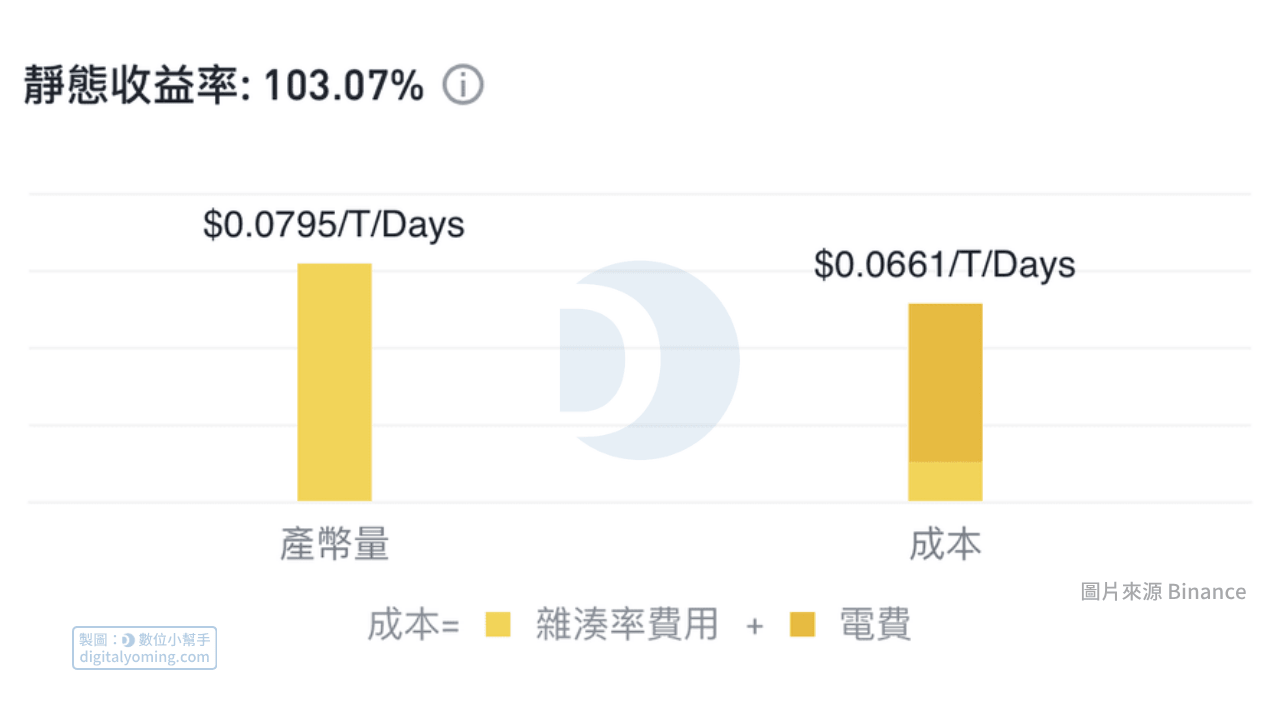 靜態收益率預估