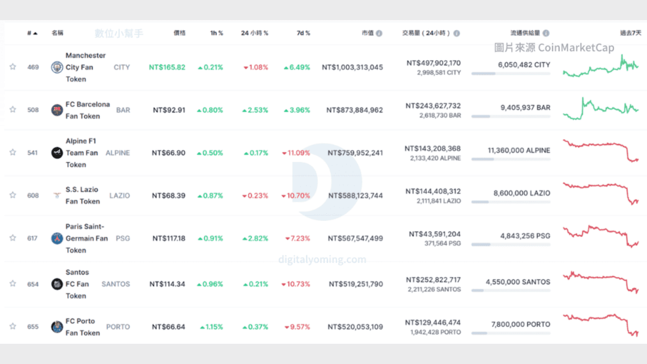 粉絲代幣全球排名