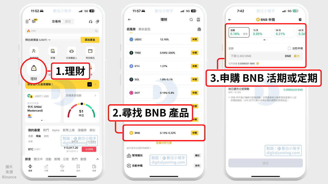 申購 BNB 活定期理財產品