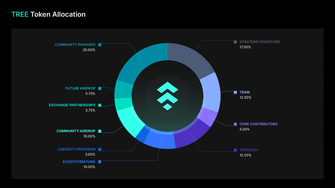 $TREE Token Allocation
