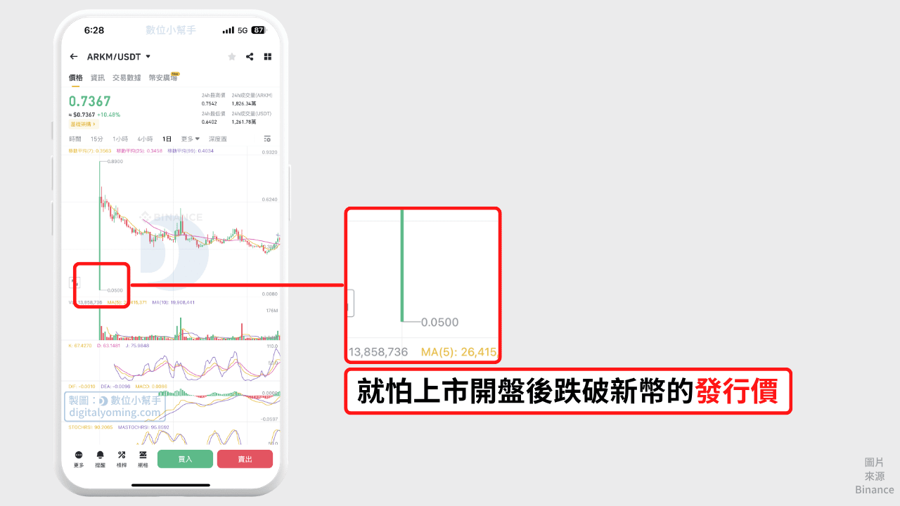 幣安 Launchpad 的破發風險