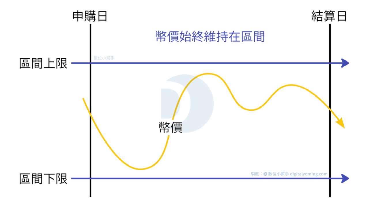 幣價不曾觸及或超出區間