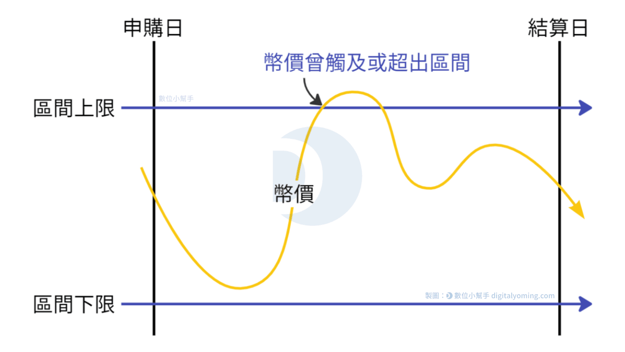幣價曾觸及或超出區間
