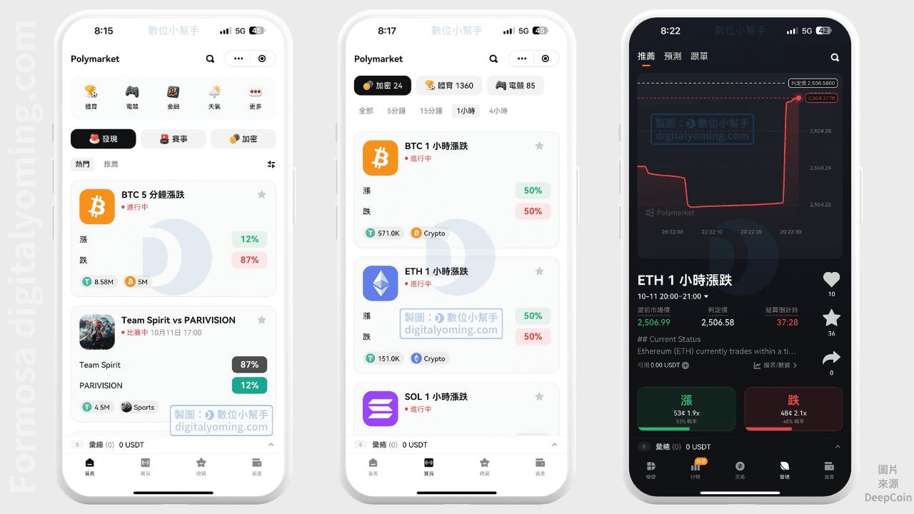 Deepcoin 預測市場