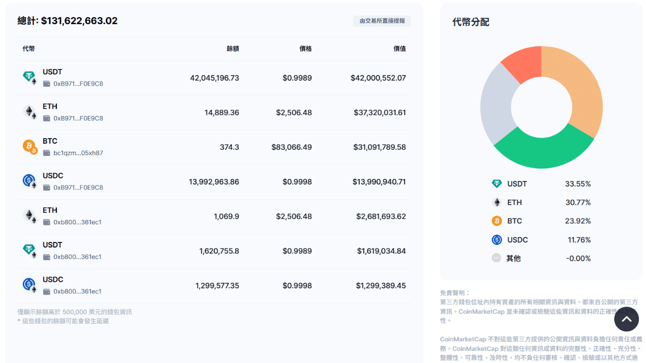 Deepcoin 資產儲備