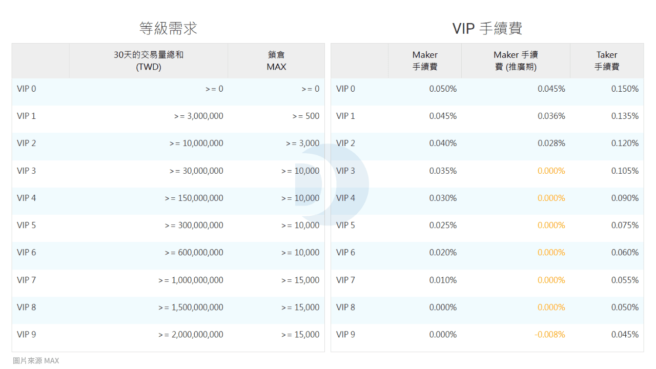 MAX 手續費怎麼算？交易/出金手續費，20% 折抵/轉帳/優惠/計算