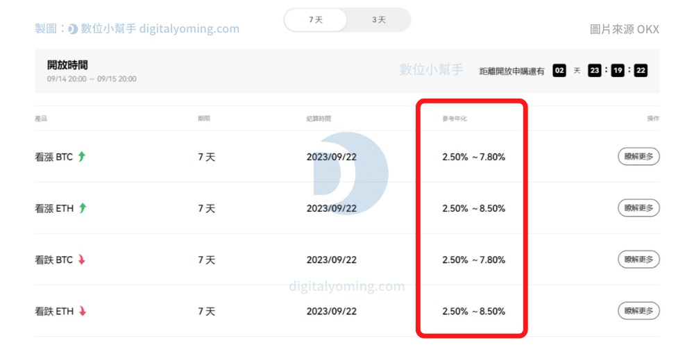 OKX 鯊魚鰭參考年化收益