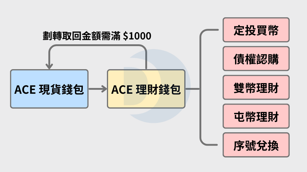 ACE 理財錢包功能示意圖