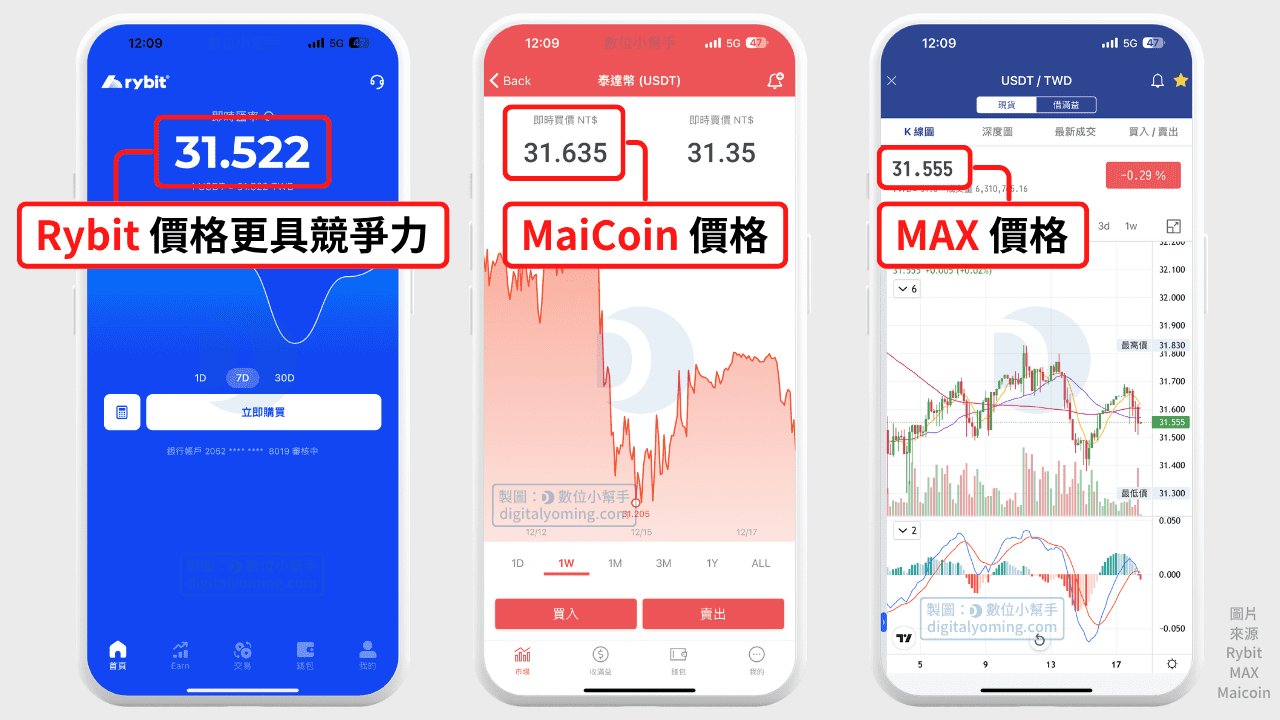 台灣交易所 USDT/TWD 匯率比較 台灣交易所USDT/TWD匯率比較