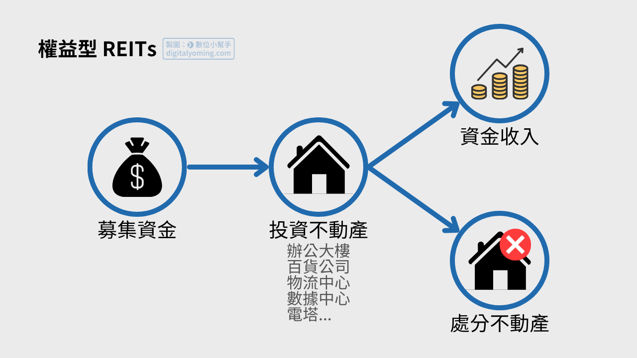 權益型 REITs 示意圖 權益型 REITs 示意圖