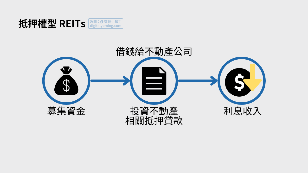 抵押權型 REITs 示意圖 抵押權型 REITs 示意圖