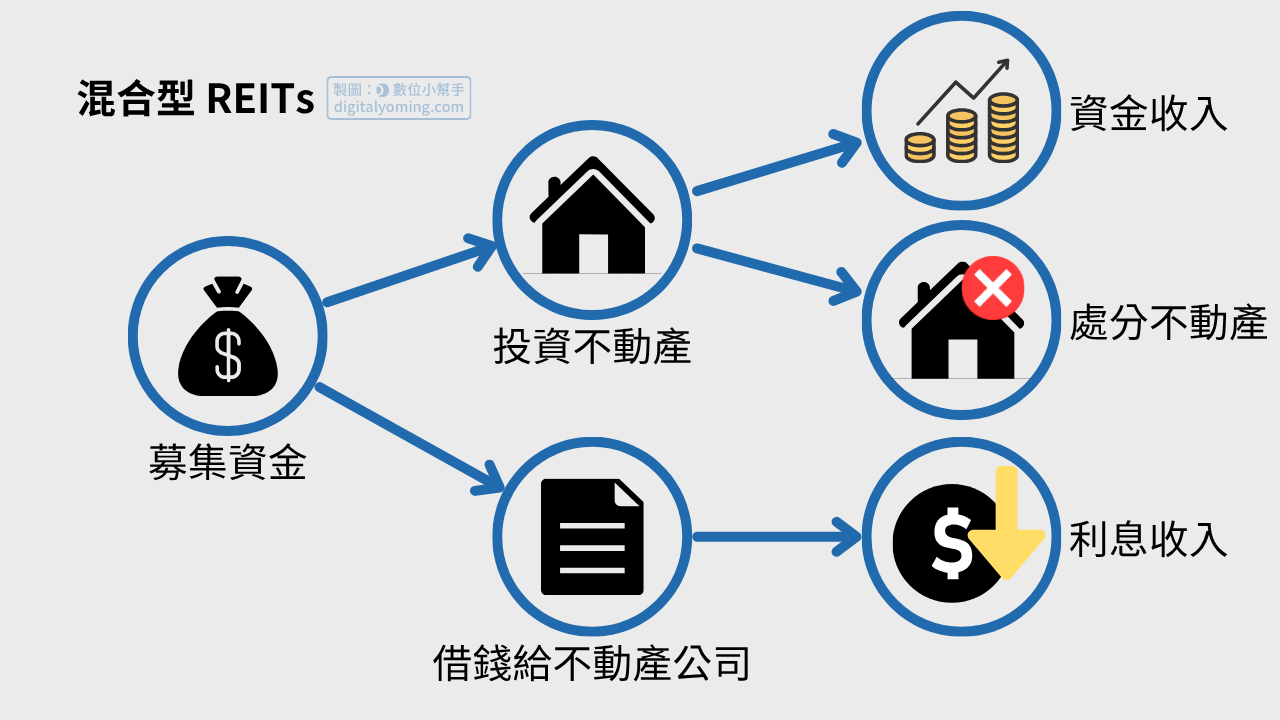 混合型 REITs 示意圖 混合型 REITs 示意圖